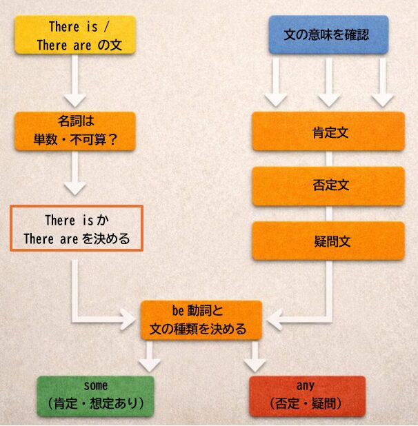There is There are と some any のセットでの判断イメージ図