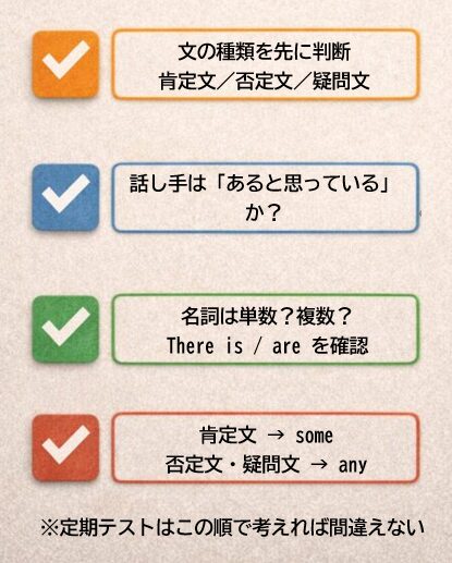 some と any の定期テスト直前チェック用イメージ