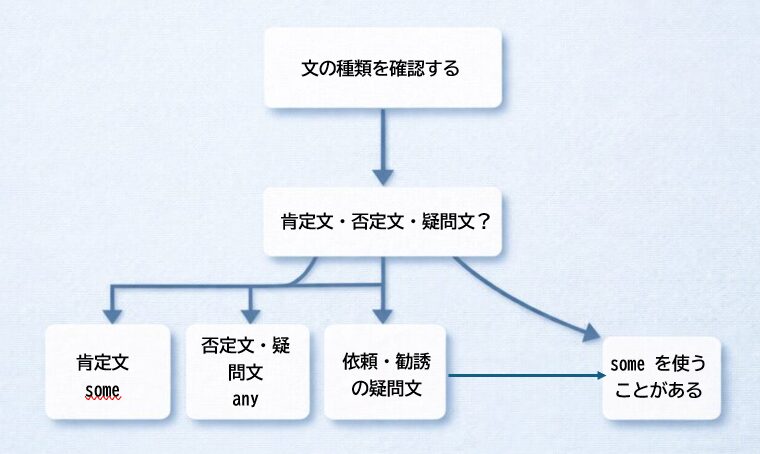 someとanyの使い分けを文の種類で判断するフロー図