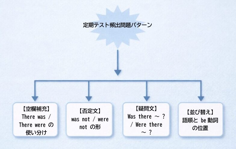someとanyの定期テストでよく出る問題形式まとめ