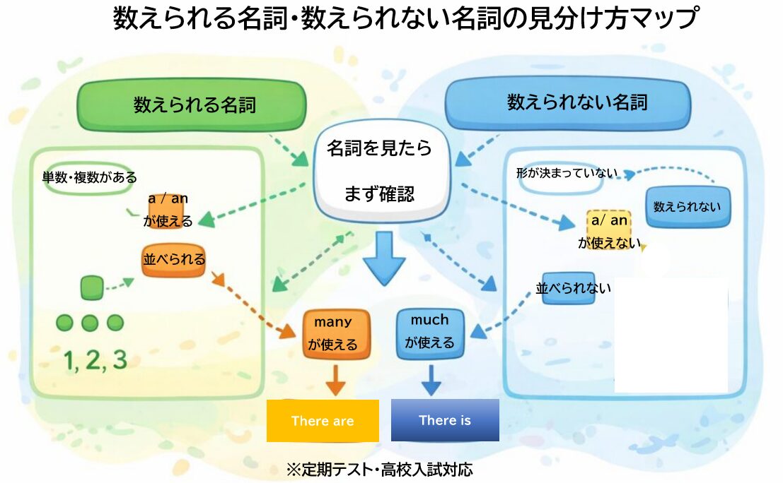 数えられる名詞と数えられない名詞の違いを整理した一覧イメージ