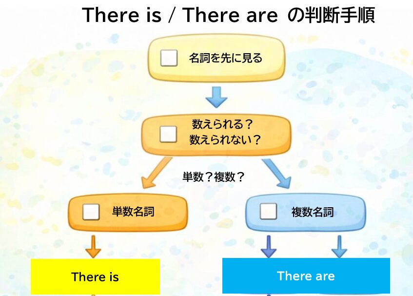 定期テストで数えられる名詞か判断する手順イメージ