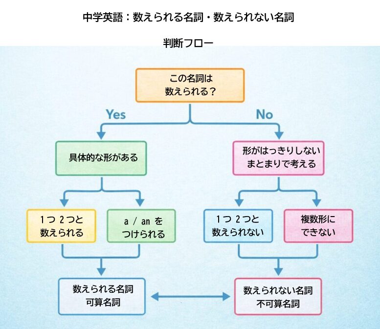中学英語の数えられる名詞・数えられない名詞を見分ける判断フロー図