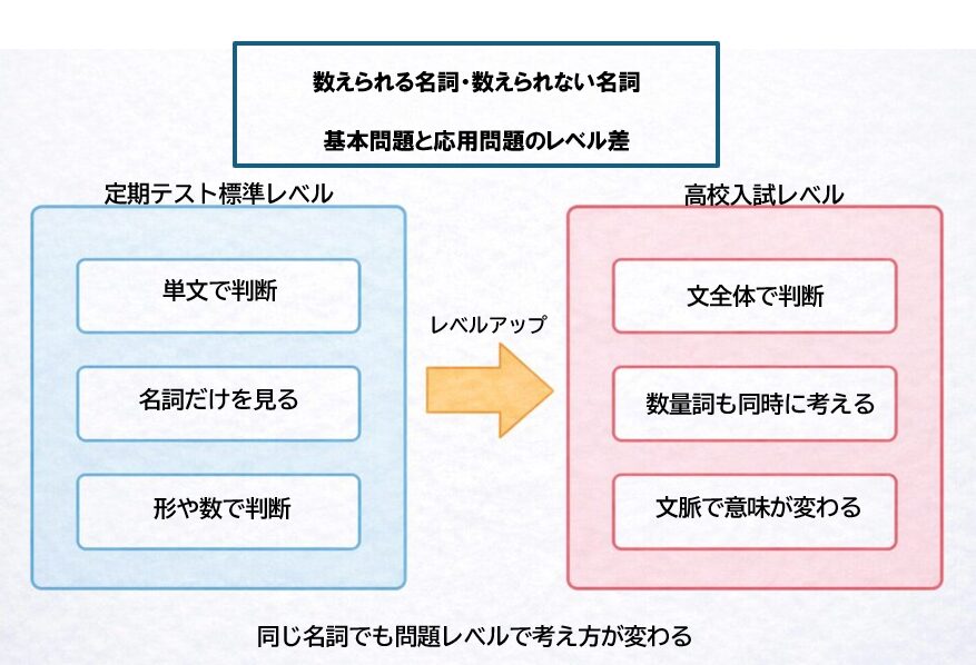 数えられる名詞・数えられない名詞の基本問題と応用問題の違いを示した図