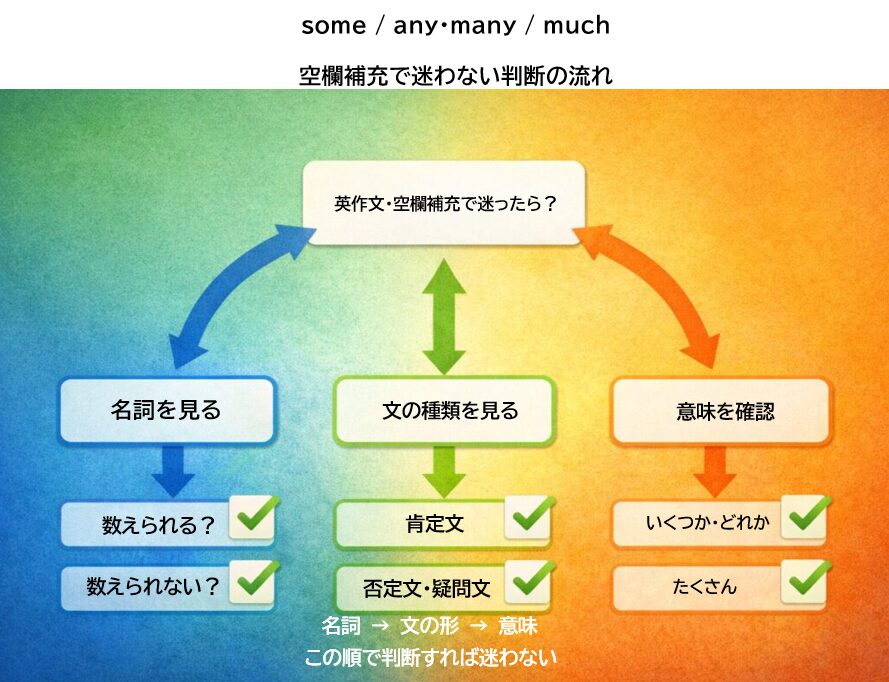 someやany、manyやmuchを選ぶときの判断手順を図で示したフローイメージ