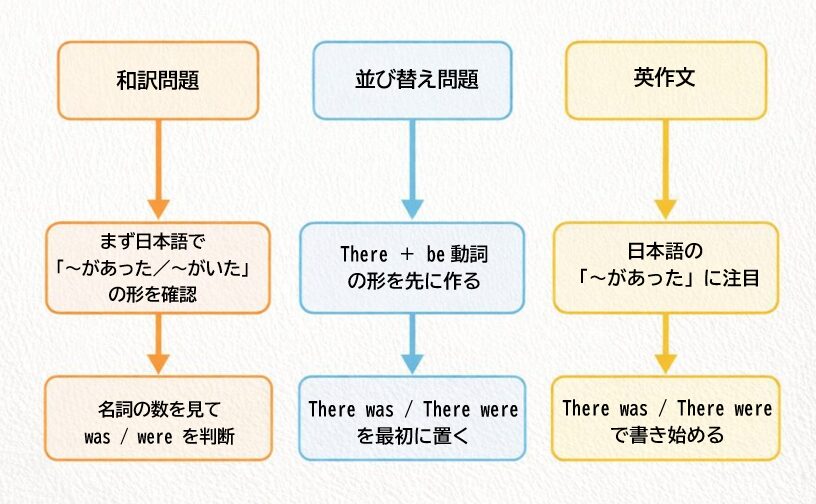 There was There were の和訳 並び替え 英作文の解き方イメージ図
