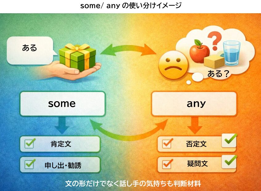 someとanyの使い分けを肯定文と否定文・疑問文の場面で対比したイメージ