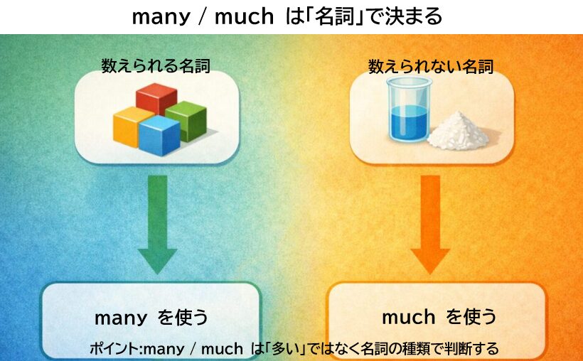 manyとmuchが数えられる名詞と数えられない名詞に対応する関係を示した図