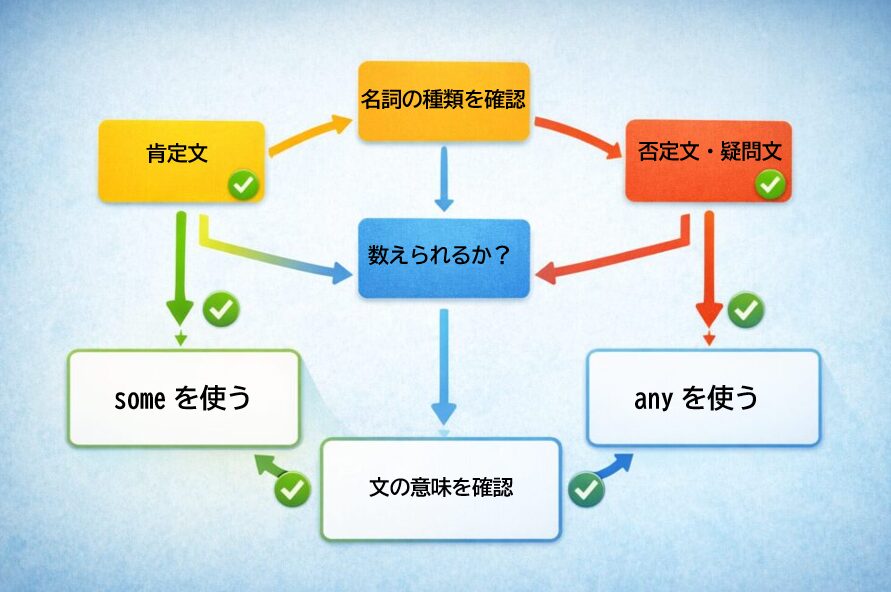 someとanyを選び直すための判断フロー図(肯定文・否定文・疑問文と名詞の性質で整理)