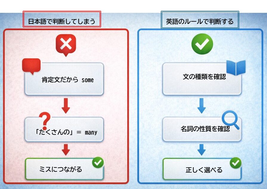 some any many muchのよくある間違い原因を整理した比較図