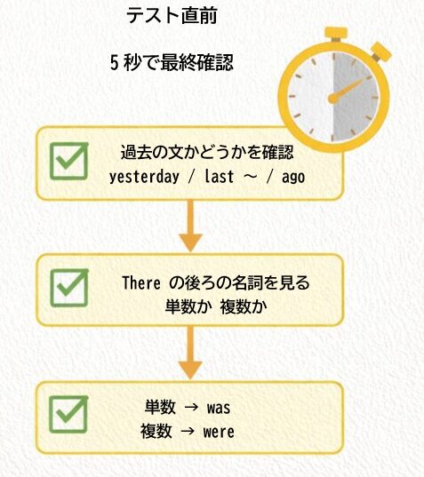 There was There were 定期テスト直前の最終確認チェックイメージ