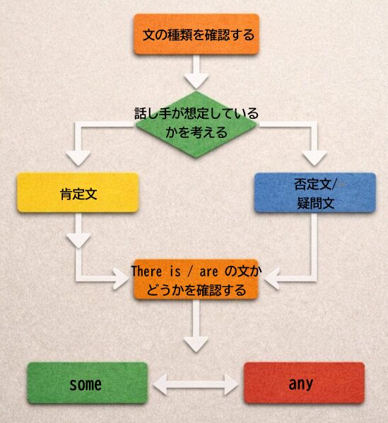 中学英語 some と any の使い分けを判断するフローチャート図