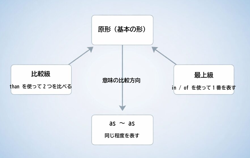 中学英語の比較級・最上級・as as の関係を図で整理した全体構造イメージ