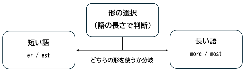 比較級と最上級で er more est most を使い分ける判断イメージ図