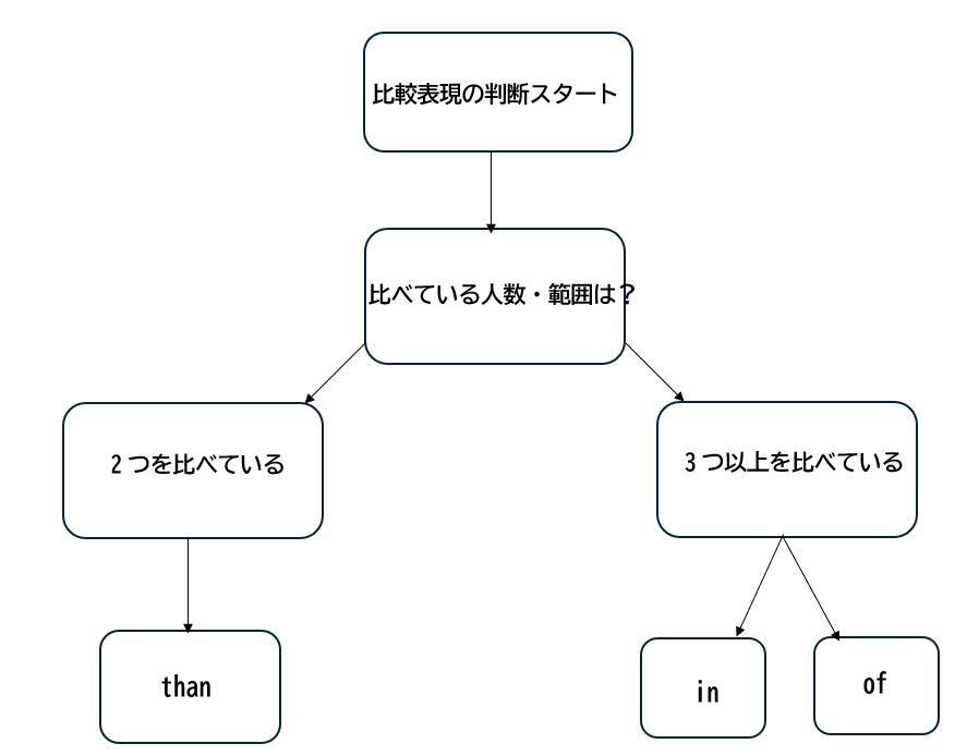 比較級と最上級で than in of を使い分ける判断フローチャート