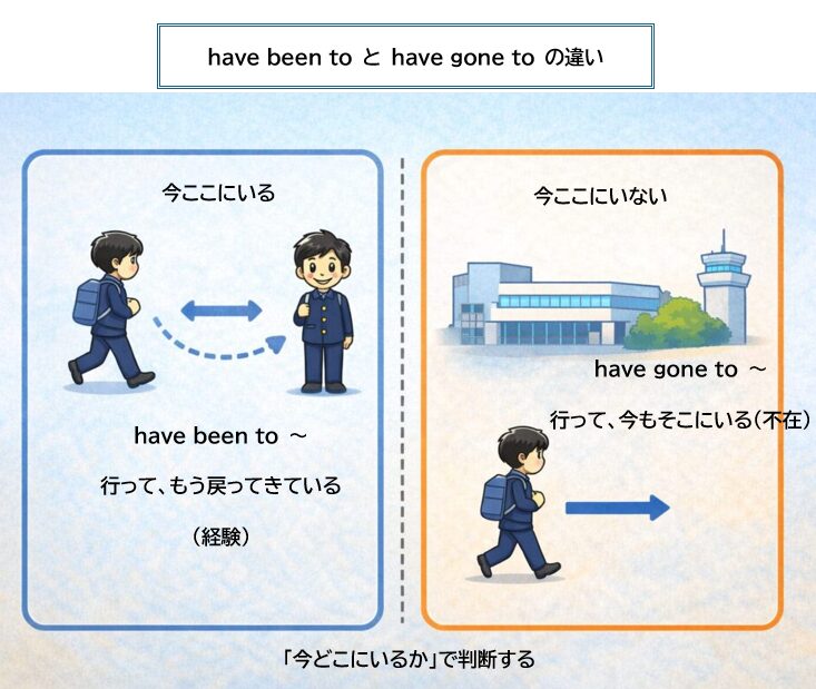 have been toとhave gone toの意味の違いを人物の移動で示した図
