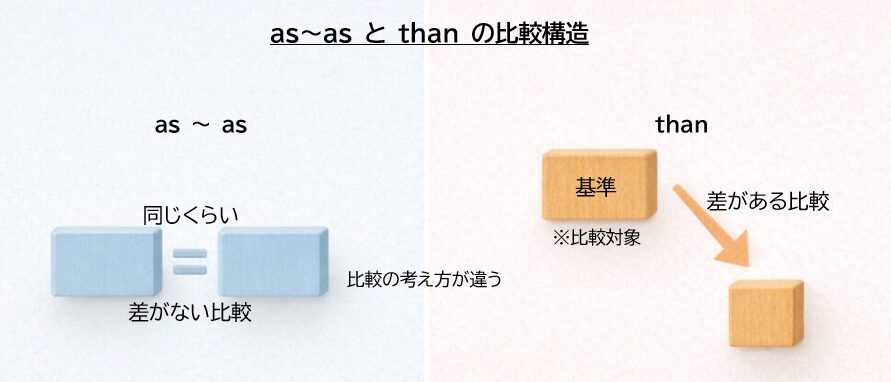 as〜asは同じ程度、thanは差を比べるという比較表現の構造イメージ