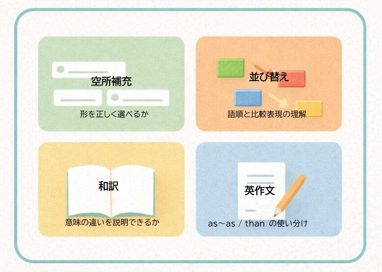 as〜asとthanの定期テスト・高校入試での出題パターン整理イメージ