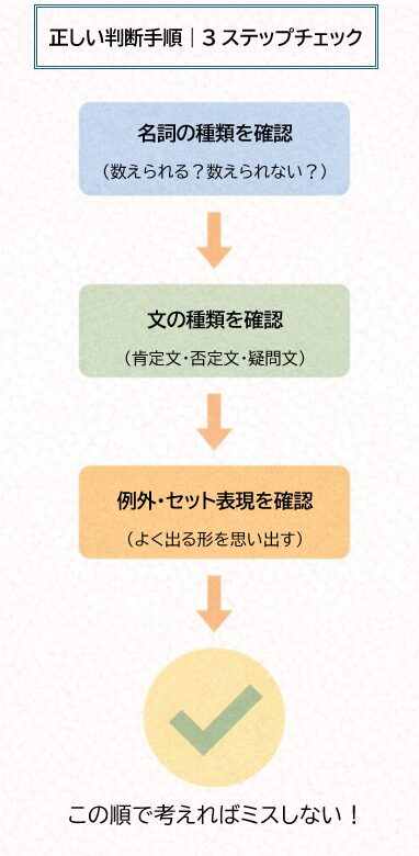 as〜asとthanを見分けるための3ステップ判断手順イメージ