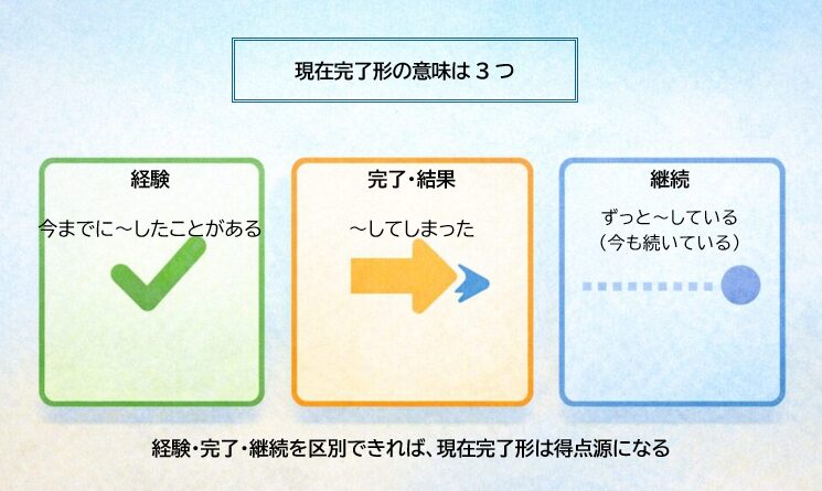 現在完了形の意味を経験・完了・継続の3つに整理した図