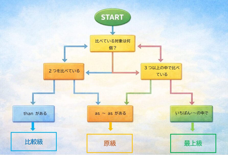 比較級・最上級の使い分け判断フロー図
