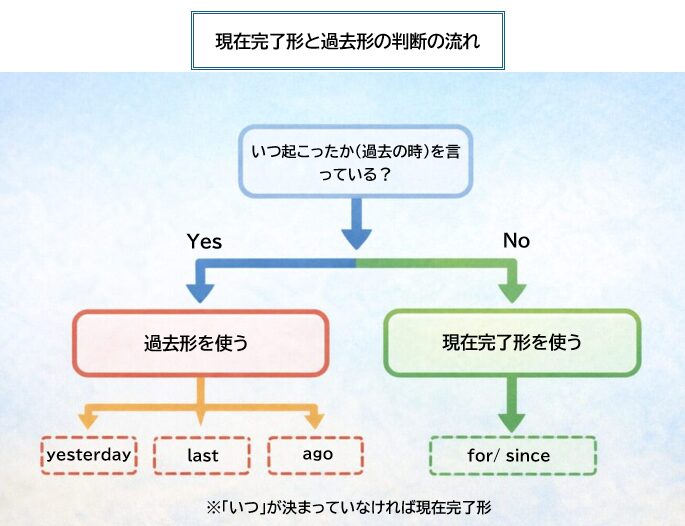 現在完了形と過去形を時を表す語で見分ける判断フロー図