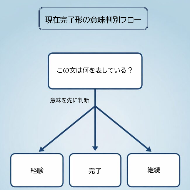 現在完了形の意味を経験・完了・継続に見分ける判断フロー図