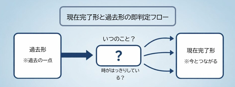 現在完了形と過去形をいつで見分ける判定イメージ図
