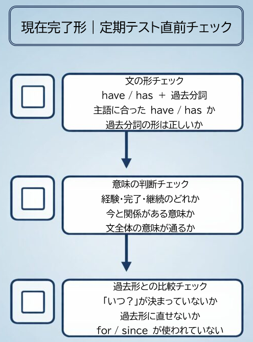 現在完了形の定期テスト直前チェックポイントを整理した図