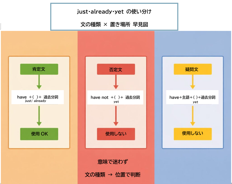 現在完了形でのjust・already・yetの使い分けを文の種類と語順で整理した図