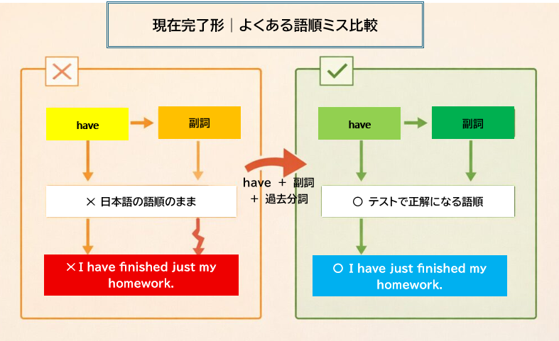 現在完了形でのjust・already・yetの語順ミスと正しい並びを比較した図
