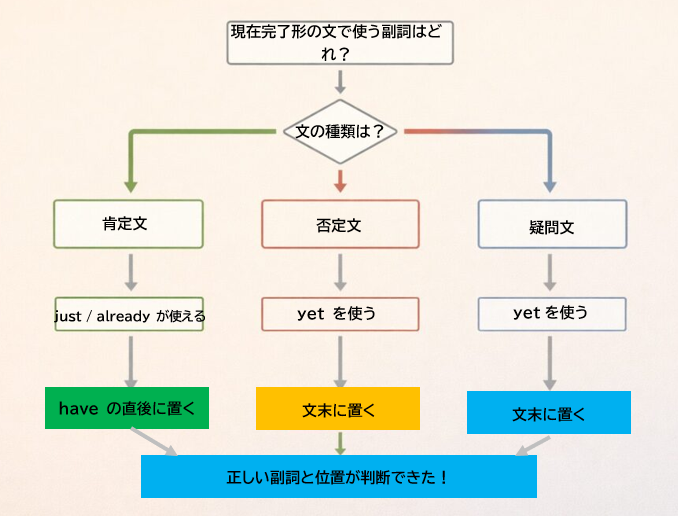 just・already・yetを文の種類から判断する手順を整理したフローチャート