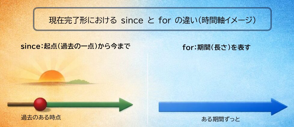 現在完了形でのsinceとforの違いを示す時間軸の図解（起点と期間の対比）