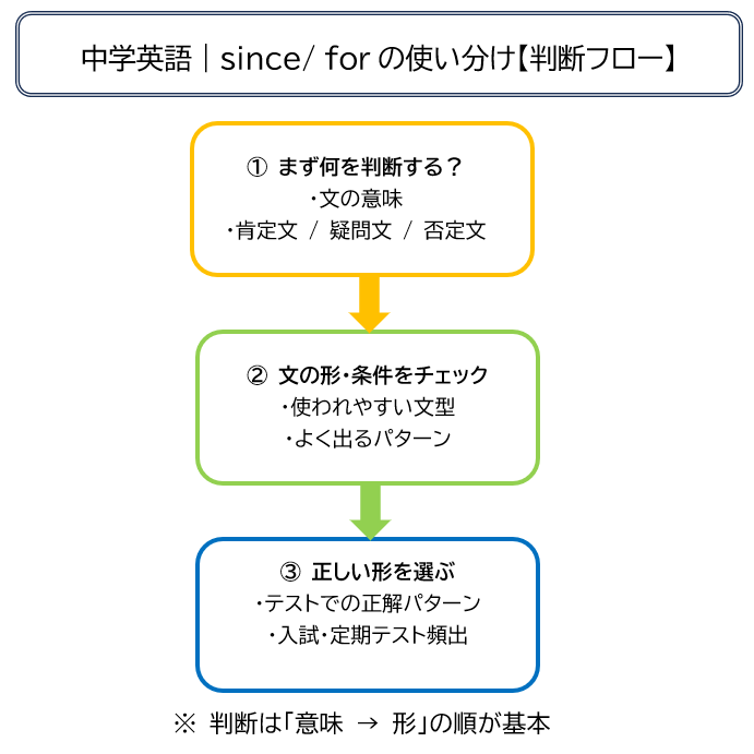 現在完了形でsinceやforを使う文型と語順を整理した図解