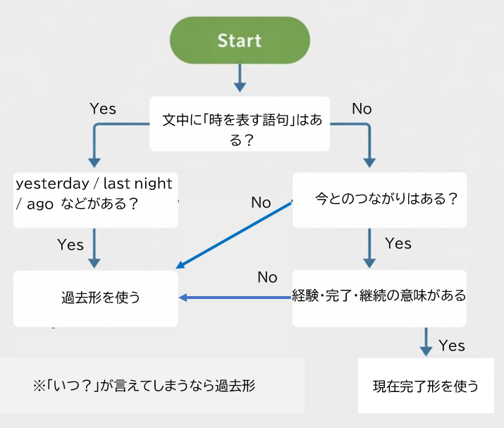 現在完了形と過去形を3秒で見分ける判断フロー図