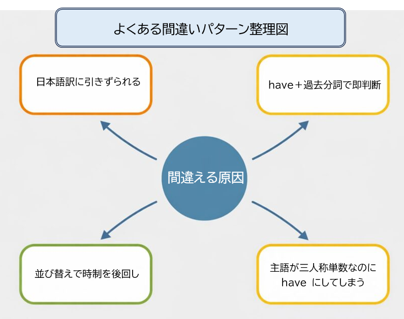 現在完了形と過去形でよくある間違いの原因整理図