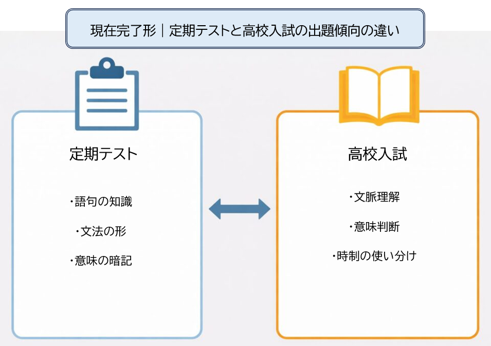 現在完了形と過去形の定期テストと高校入試の出題傾向比較図