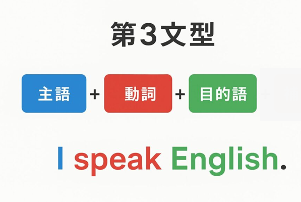 第3文型SVOの図解｜主語・動詞・目的語の語順と中学英語の例文