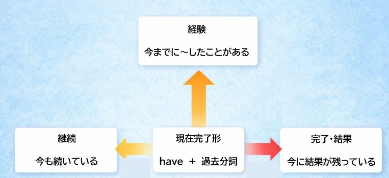 現在完了形の継続・経験・完了を時間軸で整理した図