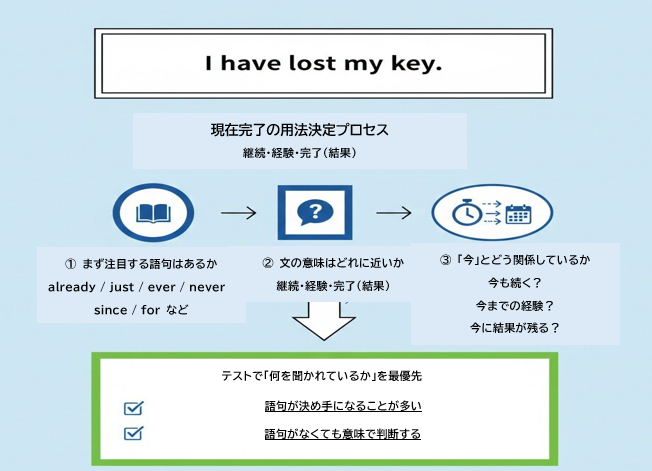 現在完了形で意味が重なる文をどう判断するかの思考手順図