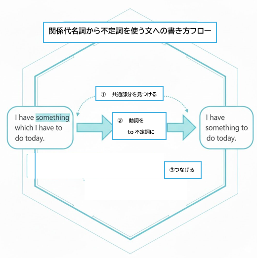 関係代名詞を不定詞に書き換える構造イメージ