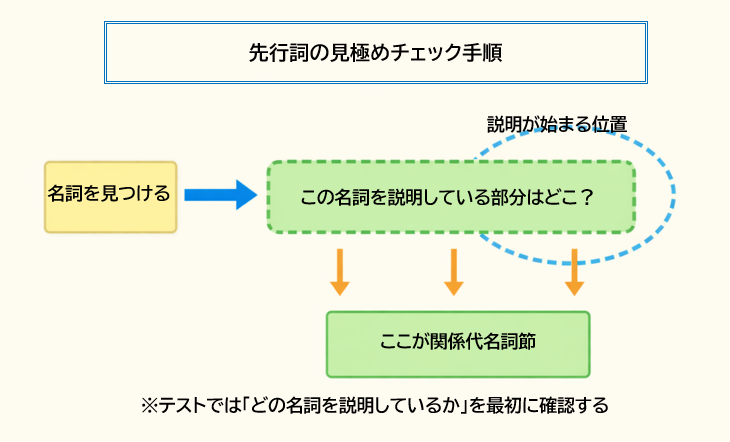 関係代名詞の先行詞を見極める判断イメージ図