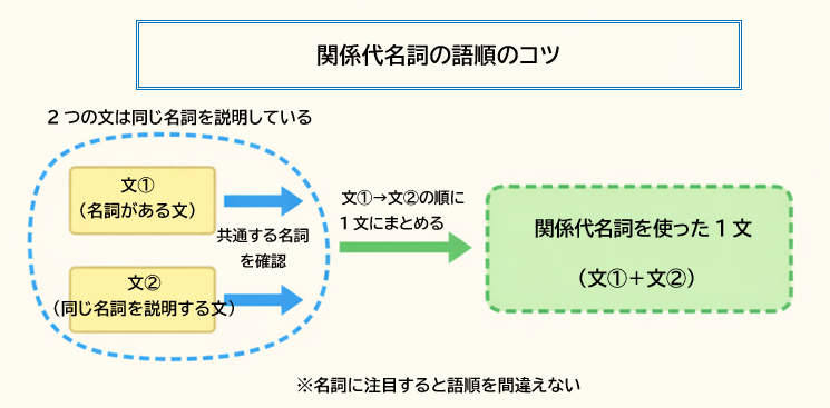 関係代名詞の並び替え問題や英作文問題での語順のコツ