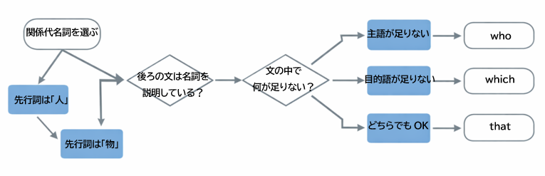 関係代名詞の判断手順を図解したフローチャート