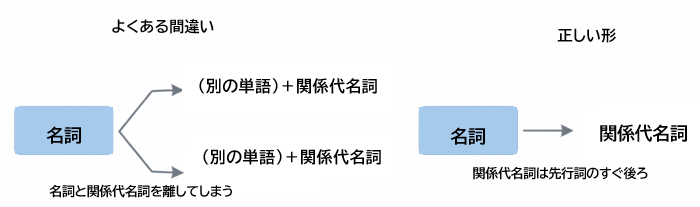 関係代名詞を先行詞の直後に置く重要性を示した図