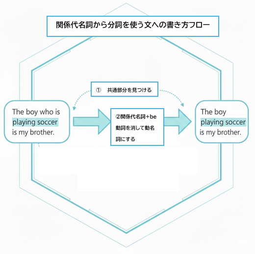 関係代名詞を分詞に書き換える構造イメージ
