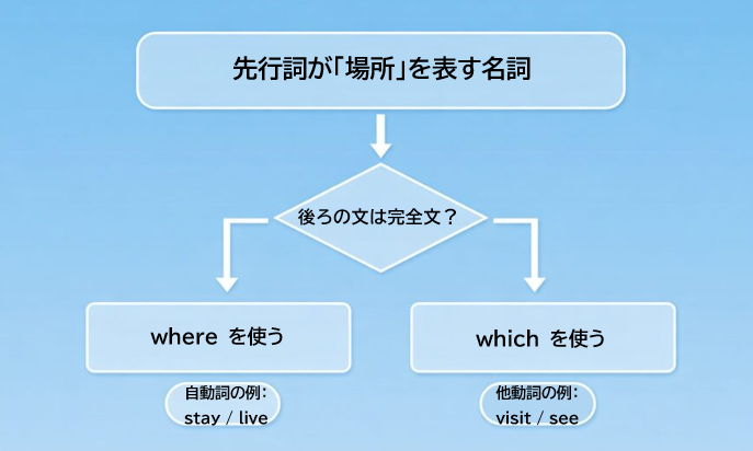 関係副詞whereと関係代名詞whichの見分け方を完全文と不完全文で判断するフローチャート