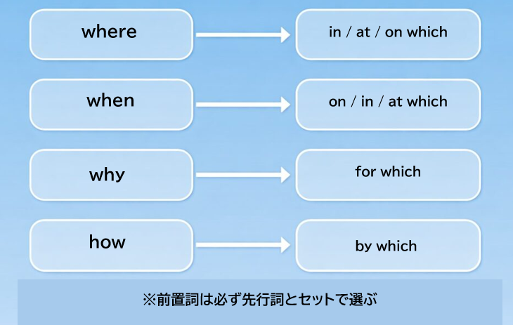 関係副詞where when why howを前置詞+whichに書き換える対応一覧図