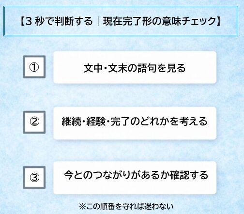 現在完了形の意味を3秒で判断するチェック手順の図