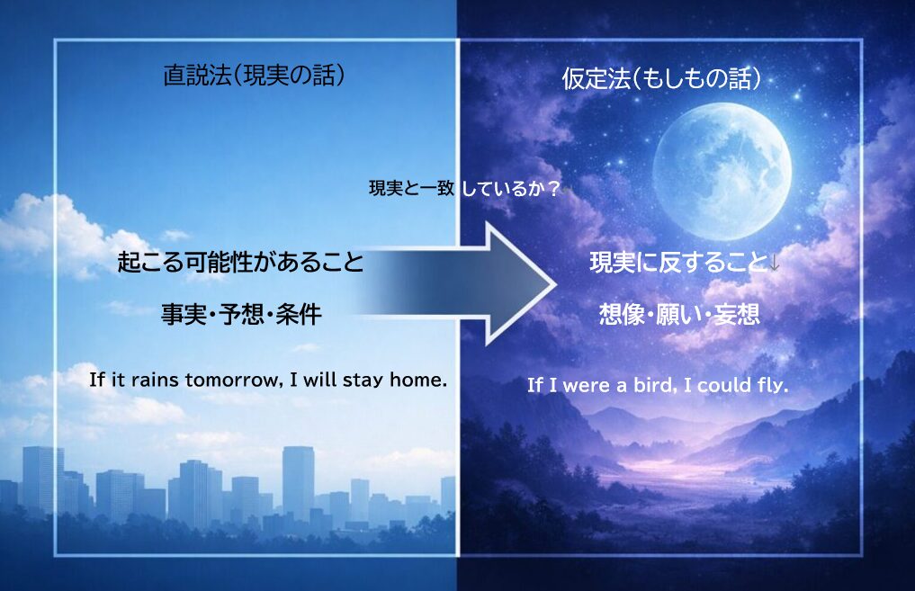 仮定法と直説法の違いを視覚的に示した対比イメージ